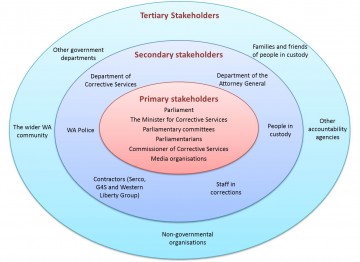 Diagram of the Office's primary, secondary and tertiary stakeholders