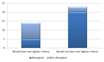Graph - Number of people who were approoved to attend a funeral in August 2012 measured against the tighter selection criteria