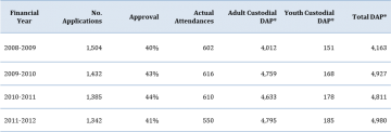 Table showing Applications for Funeral and Dangerous Illness Leave