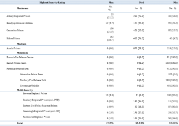 Table 2 - Security Classifications per Facility (June 2012)