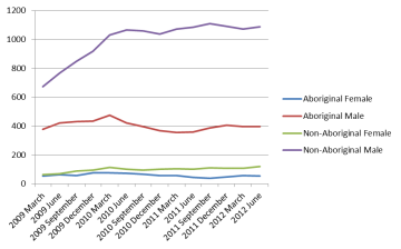 Graph of trends in minimum security demographics March 2009 - June 2012