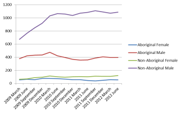 Graph of Trends in Minimum Security Demographics March 2009 - June 2012