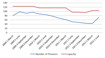 Graph of prisoners in work camps versus total work camp capacity 2009 - 2012