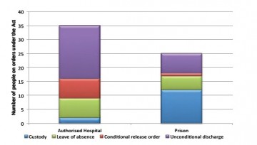 Graph illustrating the degree of freedom for indiviudal based on their location