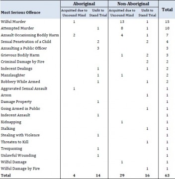 Graph illustrating the most serious offence of individuals on custody orders