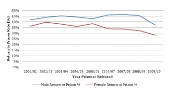 Image of a graph comparing the recidivism rate of Aboriginal and non-Aboriginal female prisoners.