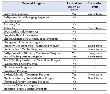 Image of table that shows only 1 program being the subject of a long term evaluation.