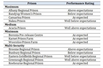 Image of a table comparing the recidivism rates of prisons.