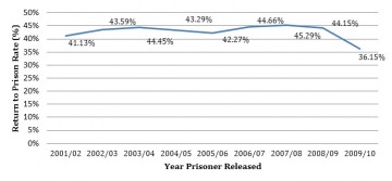 Image of a graph showing recidivism rate trends in Western Australia.