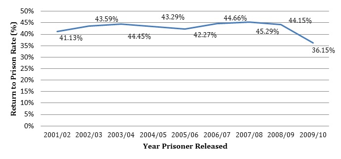 Image of recidivism rate trends in Western Australia. 