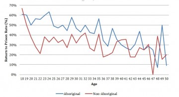 Image of a graph showing recidivism rates declining with age.