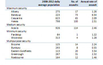 Assaults by custodial facility