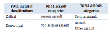 Categories for assaults