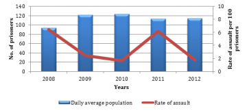 EGRP daily average population compared to rate of assault