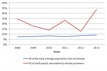 Female prisoners DAP and staff assault