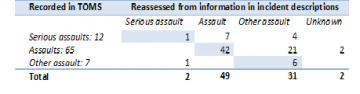 Incident reports classified as per PD41