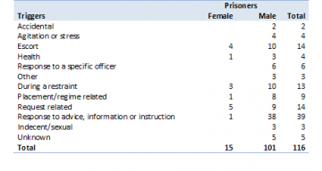 Triggers for staff assault