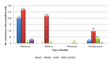 Security ratings by prison security types