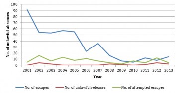 Escapes Graph