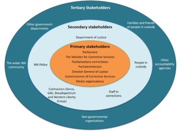 Diagram of the Office's primary, secondary and tertiary stakeholders