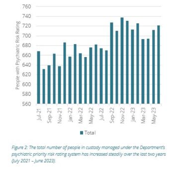 Image of graph for people in custody with a psychiatric risk rating