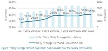 Image of the daily average remand population graph