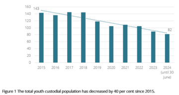 The total youth custodial population has decreased by 40 per cent since 2015