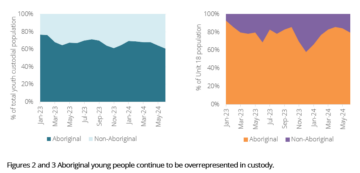Aboriginal young people continue to be overrepresented in custody