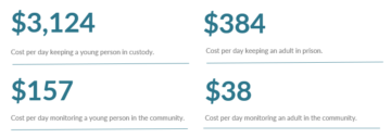 Cost per day